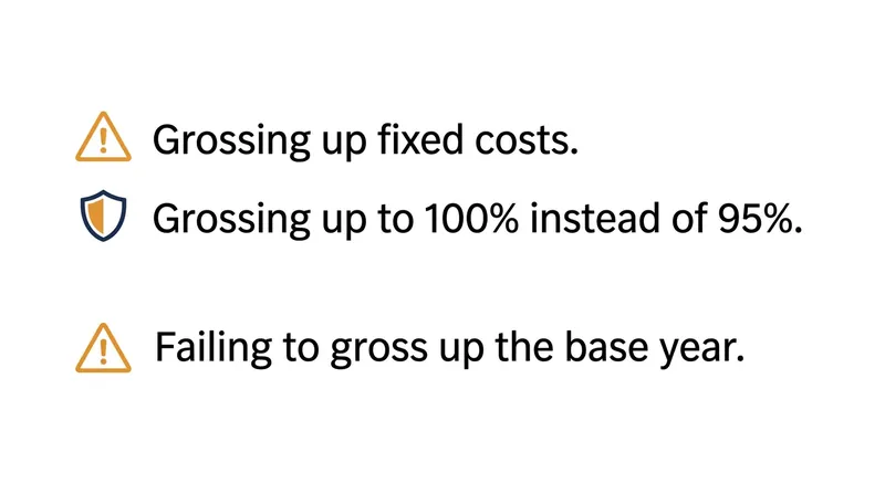 Lease auditors routinely flag mathematical errors in how landlords apply the gross-up multiplier.