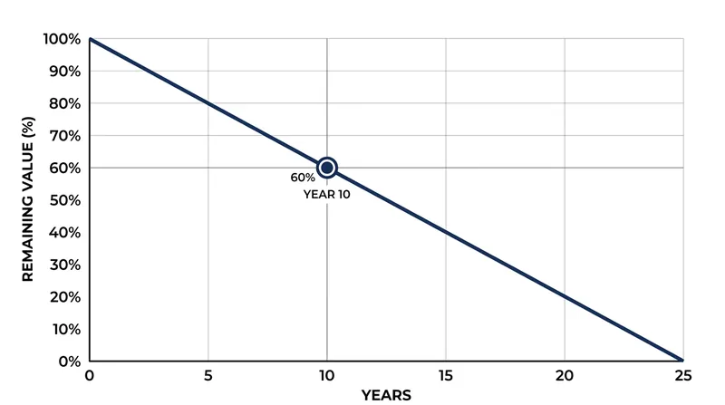 A standard 25-year architectural shingle roof loses roughly 40 percent of its replacement value by year ten.