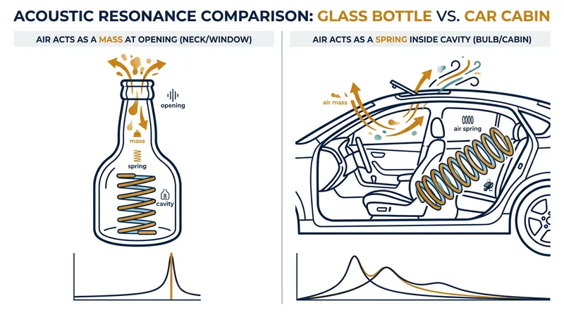 A vehicle cabin acts as a Helmholtz resonator, amplifying the pulsing air into deafening pressure waves.