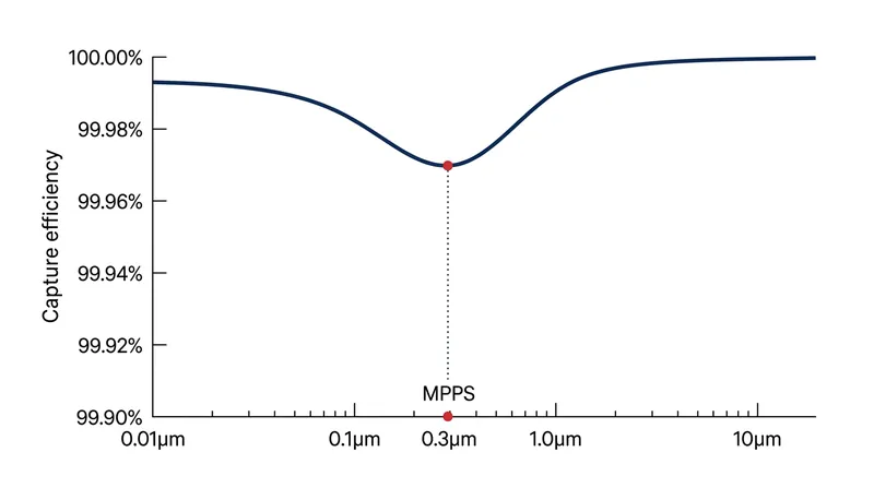 The 0.3-micron mark represents the filter's weakest point, with efficiency increasing for both larger dust particles and smaller viruses.