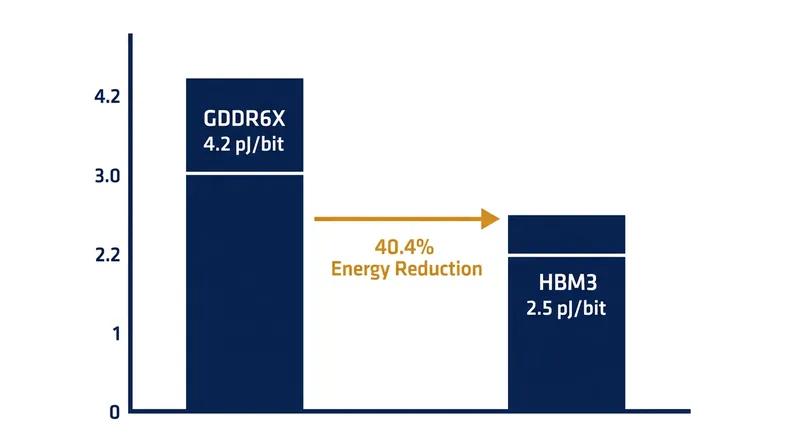 The interposer architecture slashes the energy required to move a single bit of data by over 40 percent.