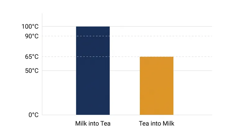 The sequence of the pour dictates whether isolated milk droplets breach the denaturation threshold.