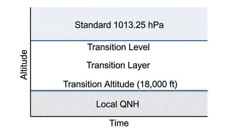 The transition layer acts as a buffer between aircraft using local pressure and those using the global standard.