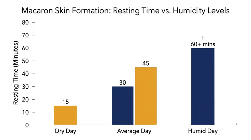 Ambient humidity dictates how quickly the protective protein skin can form on the batter.