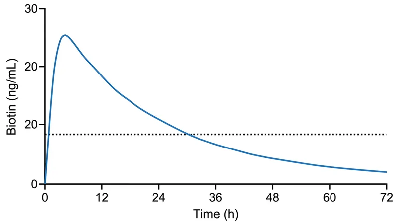 A standard 10-milligram biotin dose requires up to 72 hours to clear below the interference threshold for sensitive assays.