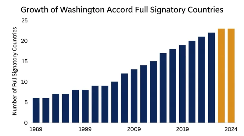 The Washington Accord has grown to include 23 full signatory nations, establishing a global standard for professional engineering.