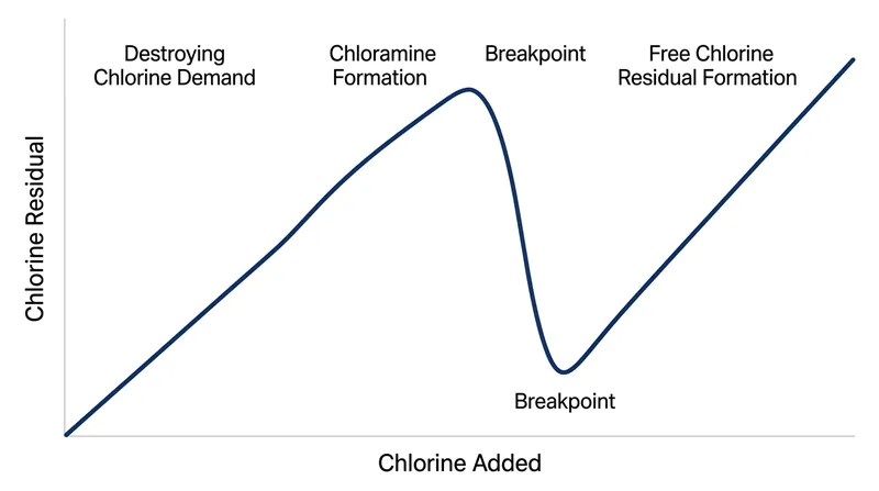 Adding insufficient chlorine only increases chloramine levels; the breakpoint must be crossed to destroy them.