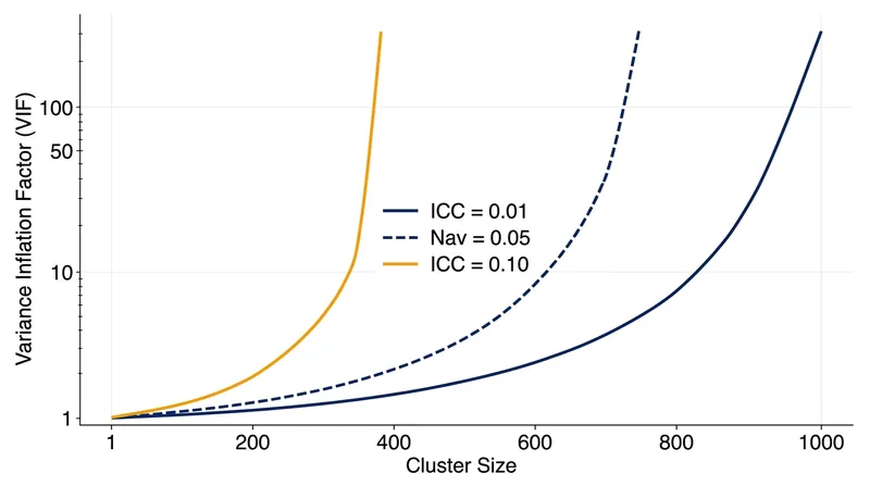 Even a microscopic intra-class correlation of 0.01 causes massive variance inflation when the cluster size grows large.
