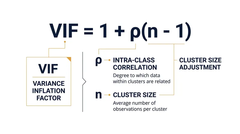 The Moulton variance inflation factor demonstrates how cluster size exponentially scales the penalty for correlated errors.