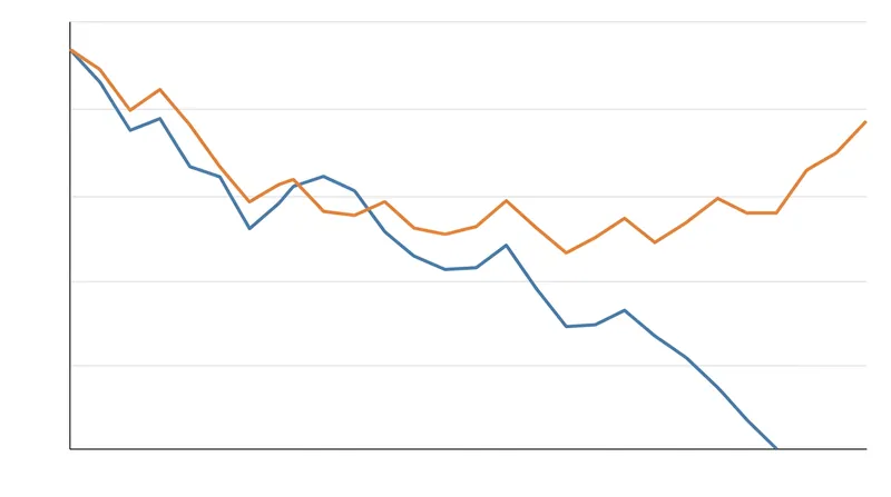 Against the worst historical retirement cohorts, a rising equity glidepath prevents total portfolio depletion.