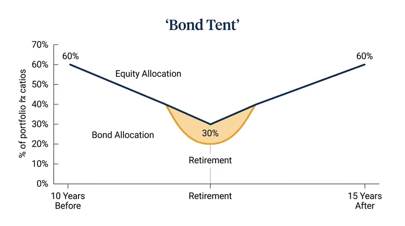 The bond tent strategy minimizes equity exposure exactly when the portfolio is largest and most vulnerable to sequence risk.