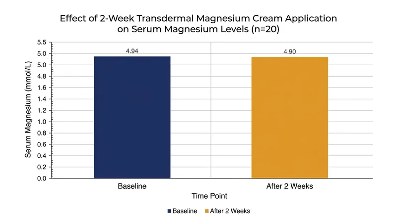 Clinical trials consistently show that topical magnesium application fails to meaningfully elevate blood serum levels.