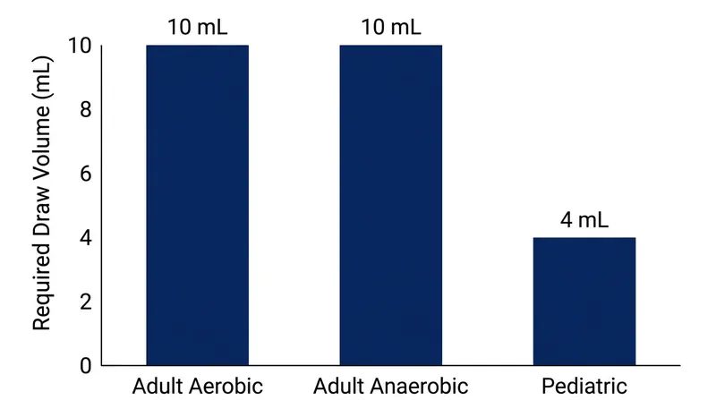 Adequate blood volume is the single most important variable influencing blood culture sensitivity.