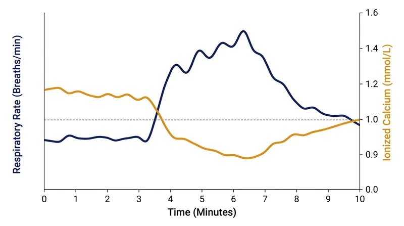 Ionized calcium levels drop sharply as the respiratory rate increases during a panic attack.