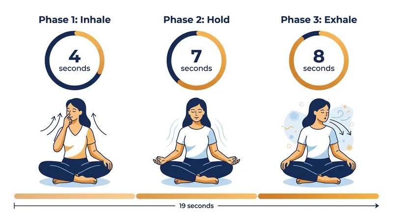 Paced breathing allows carbon dioxide to accumulate, restoring normal blood pH.