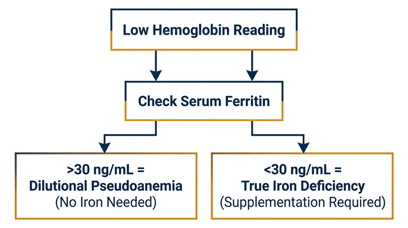 Serum ferritin levels are required to distinguish a harmless plasma expansion from a true iron deficiency.