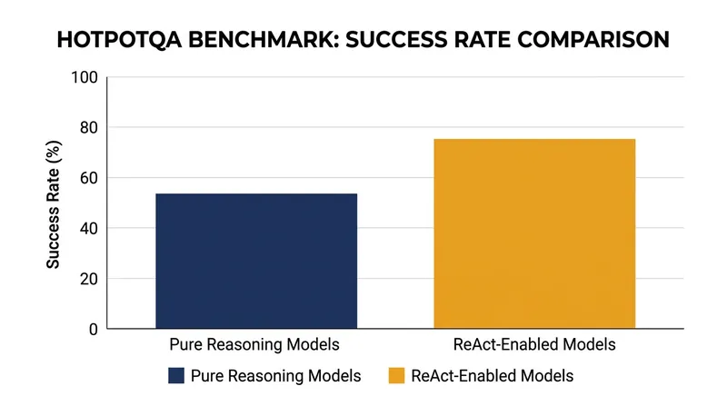 Agents equipped with simple search APIs significantly outperform pure reasoning models by retrieving exact facts rather than guessing.