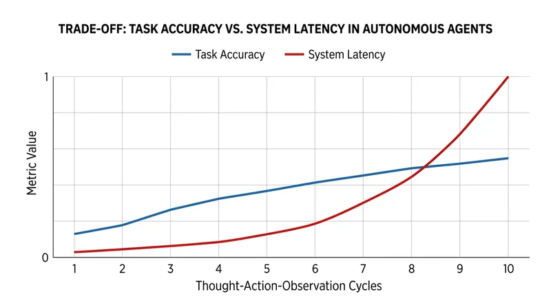 The reliability gained through interleaved reasoning comes at the cost of significantly higher latency and compute overhead.