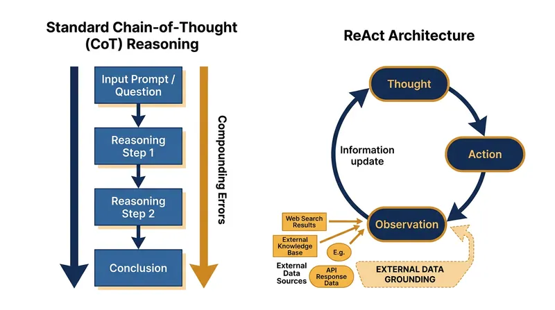 Interleaving observations between reasoning steps prevents early factual errors from compounding into systemic failures.