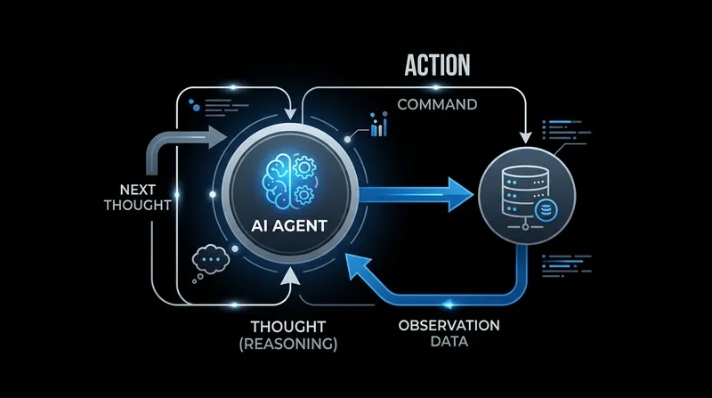 The ReAct loop forces the language model to pause generation and wait for deterministic feedback from external tools.