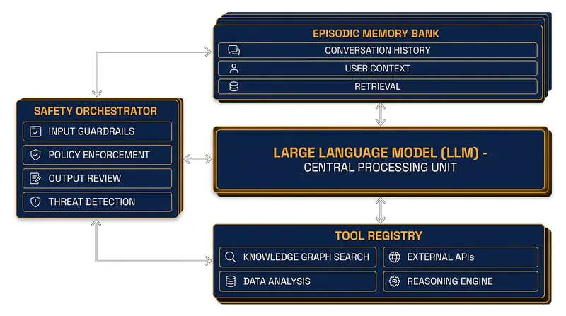 Modern AI agents operate as composite systems where the language model serves merely as the cognitive routing engine.