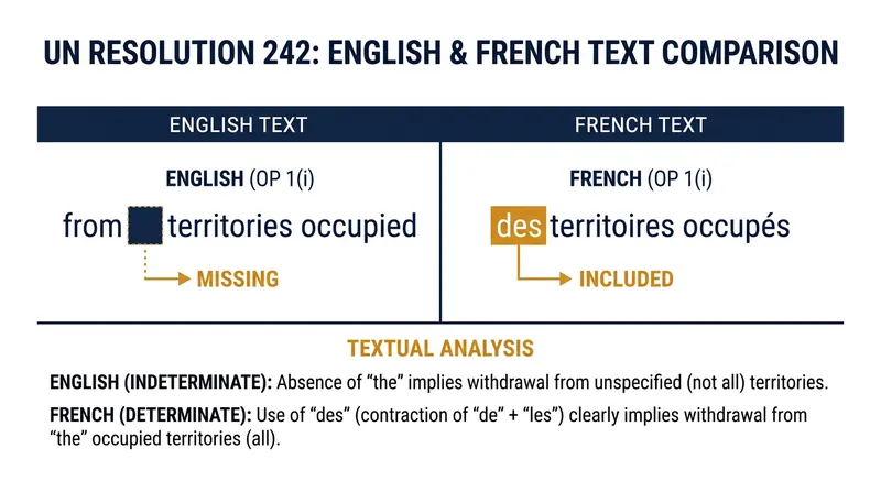 The linguistic discrepancy between the English and French texts created two competing legal interpretations of the withdrawal clause.