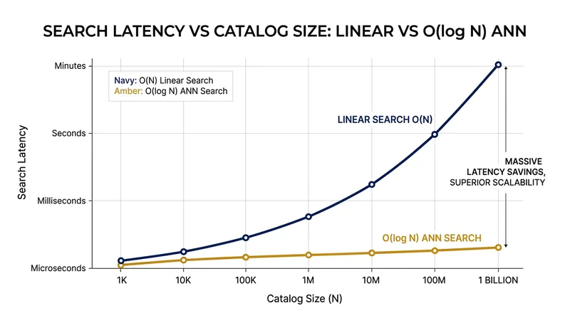 Approximate Nearest Neighbor algorithms reduce retrieval times from linear to logarithmic scales.