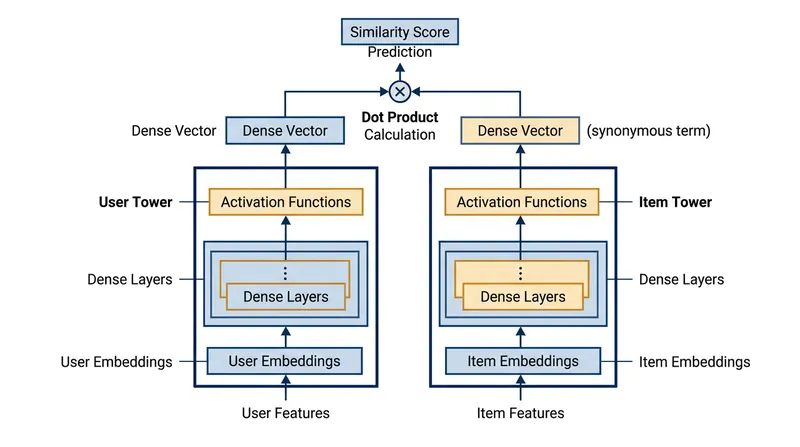 The two-tower model strictly isolates user data from item data until the final geometric calculation.
