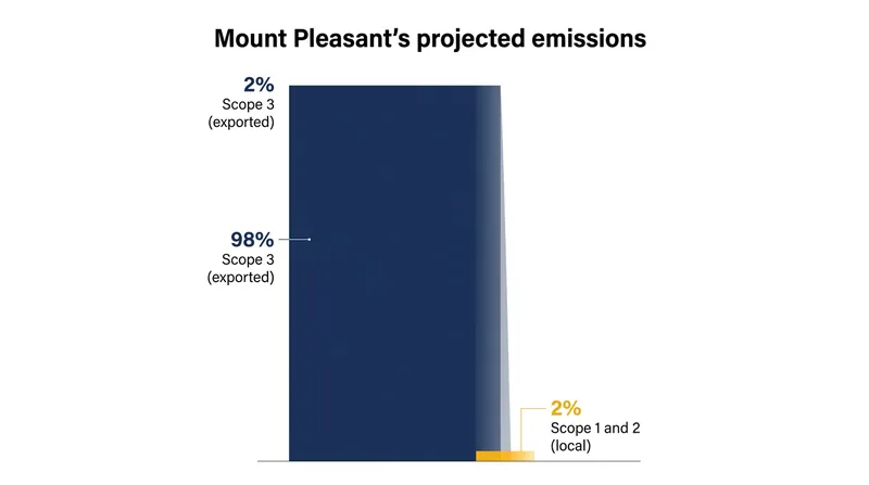 Scope 3 emissions from exported coal accounted for 98 percent of the project's estimated carbon footprint.