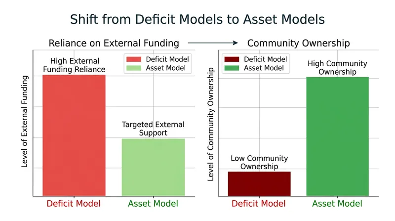How asset mapping changes the distribution of community reliance.