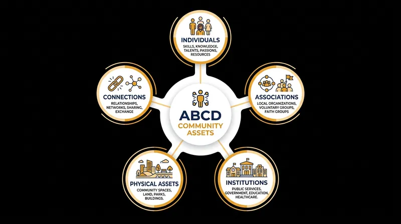 The five pillars of asset-based community development.