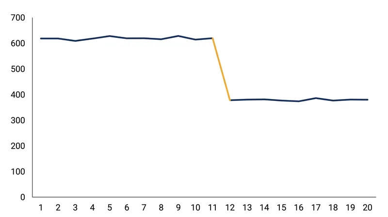 When platforms adjust their internal attribution rules, reported conversions can plummet even when underlying consumer demand remains unchanged.
