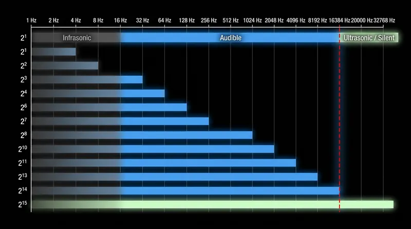 The 14th power of two (16,384 Hz) produces an audible whine, forcing engineers to use the 15th power (32,768 Hz).