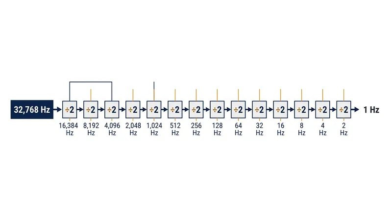 Exactly 15 binary flip-flops are required to divide 32,768 Hertz down to a single one-second pulse.