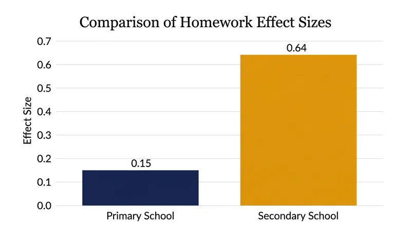 Homework yields vastly different academic returns depending on the age of the student.