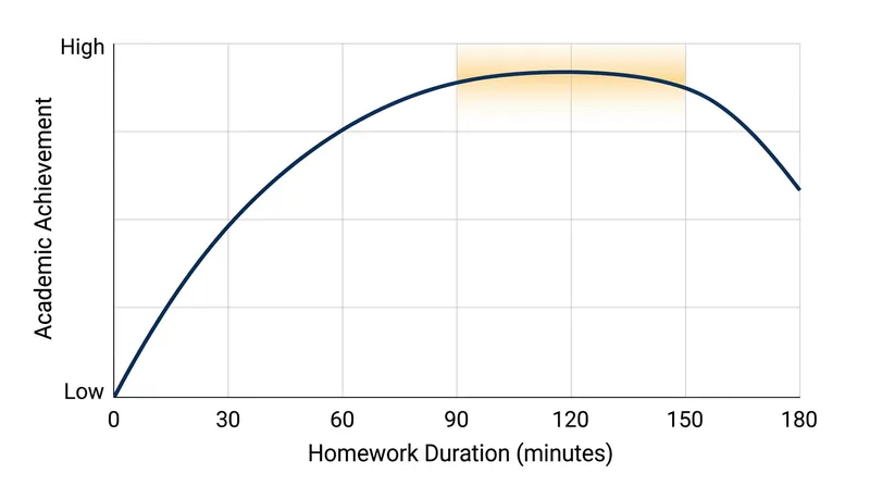 Academic gains from homework peak at roughly two hours for high school students.