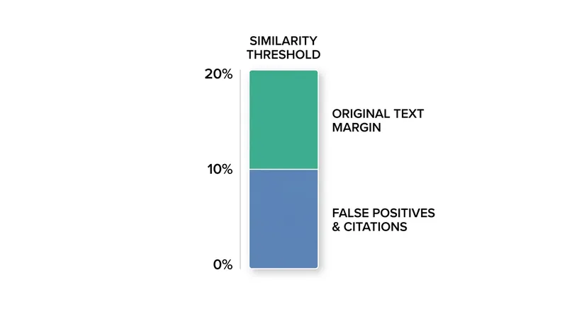 Properly cited references and standard methods language can consume up to half of an institution's allowable similarity threshold.
