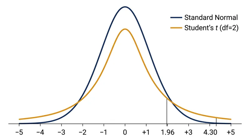 With only three studies, the t-distribution requires a multiplier of 4.30 to achieve 95% confidence, more than doubling the interval width.