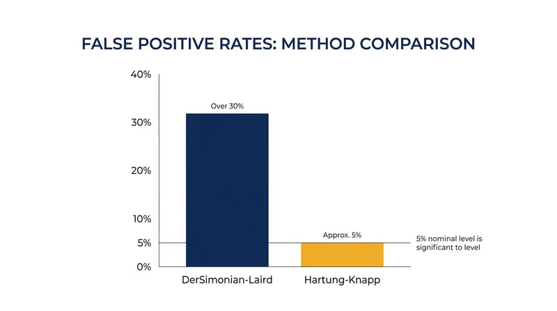 Simulation studies show that standard methods can inflate false-positive rates past 30% when pooling fewer than 10 studies.