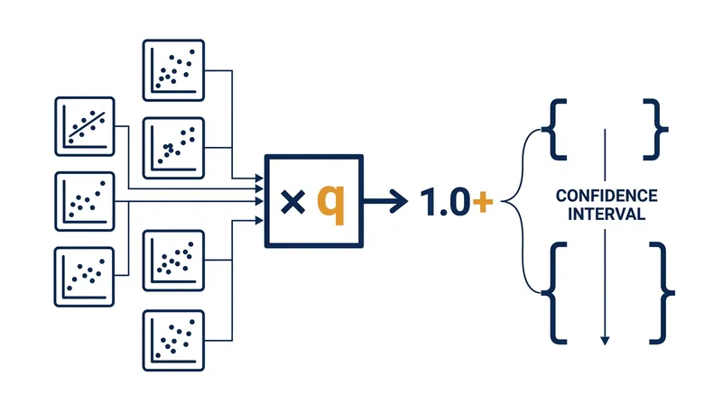 The variance inflation factor uses the actual scatter of the data to correct poor initial estimates of heterogeneity.