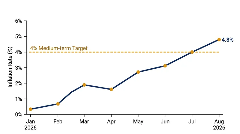 Retail inflation breached the RBI's 4% medium-term target in August, prompting the rate hike.