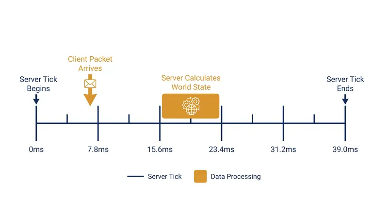 A 128-tick server recalculates the entire game state every 7.8 milliseconds.