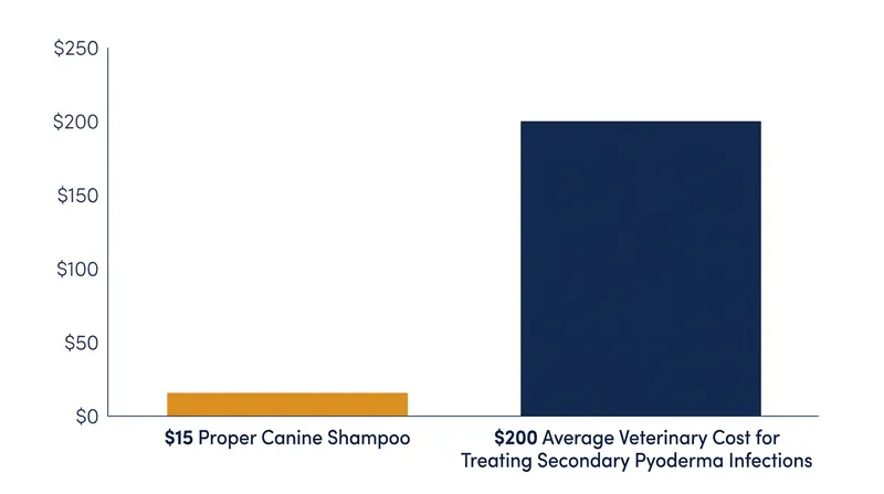 Using cheap human shampoo often leads to expensive veterinary treatments for secondary skin infections.
