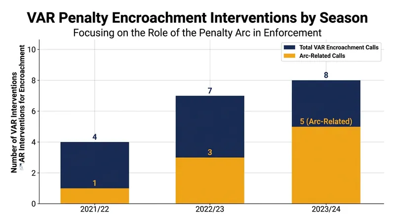 VAR technology has dramatically increased the strict enforcement of the 9.15-metre buffer zone.