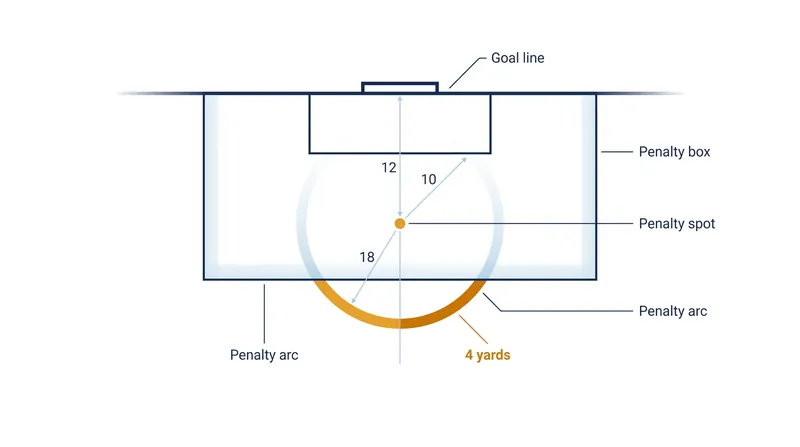 The geometry of Law 14: The penalty arc extends exactly four yards beyond the 18-yard box to complete a 10-yard radius around the spot.