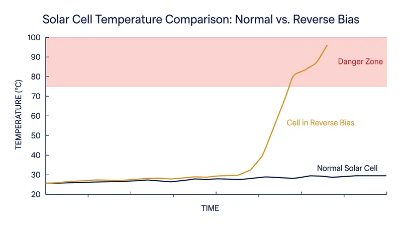 A shaded cell forced into reverse bias rapidly dissipates the string's power as heat, creating a destructive hot spot.