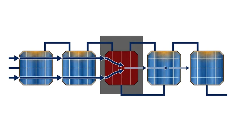 When a cell is shaded, it stops producing current and blocks the flow from the rest of the series string.