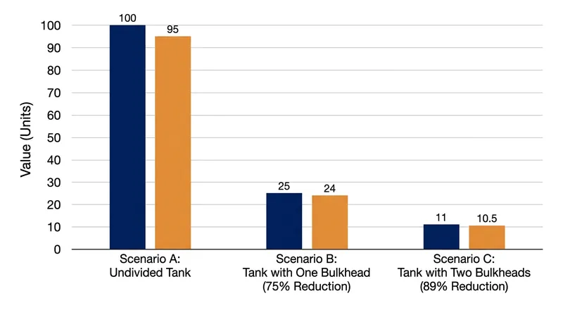 The exponential relationship between tank width and virtual metacentric loss.