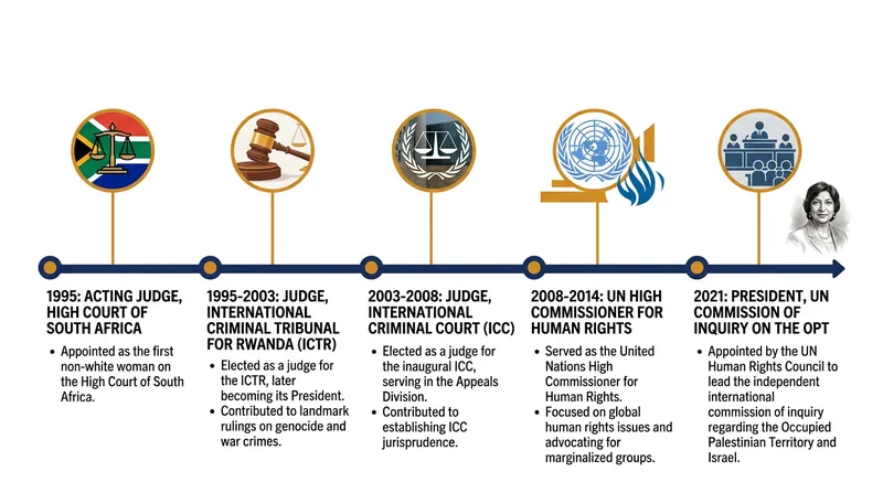 Pillay has served across multiple international tribunals and UN bodies over the past three decades.