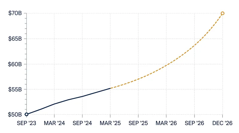 OpenAI still projects reaching the $70 billion annualized revenue milestone by December 2026.
